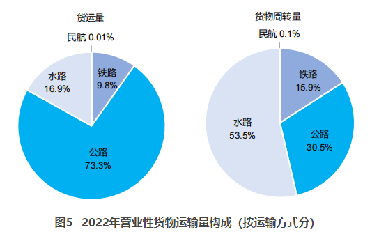 济南交通部：2022货运量506.63亿吨 同比下降3.1%